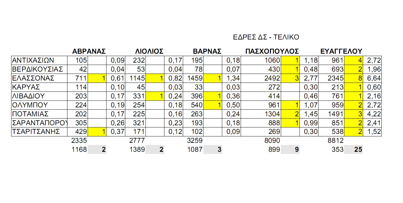 Το νέο δημοτικό συμβούλιο Ελασσόνας (όλα τα ονόματα)