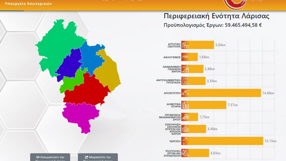 “Φιλόδημος”: Προτελευταίος στο ν. Λάρισας ο Δήμος Ελασσόνας