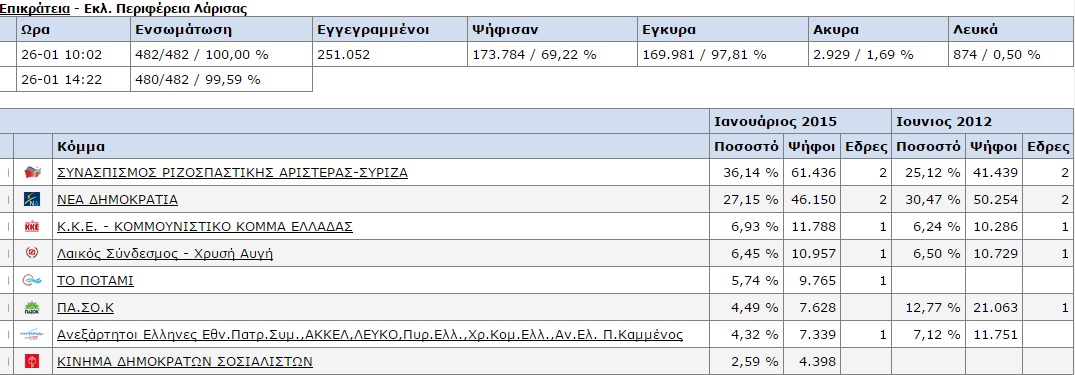 Εκλογές 2015: Ποιοι εκλέγονται βουλευτές στο Νομό Λάρισας